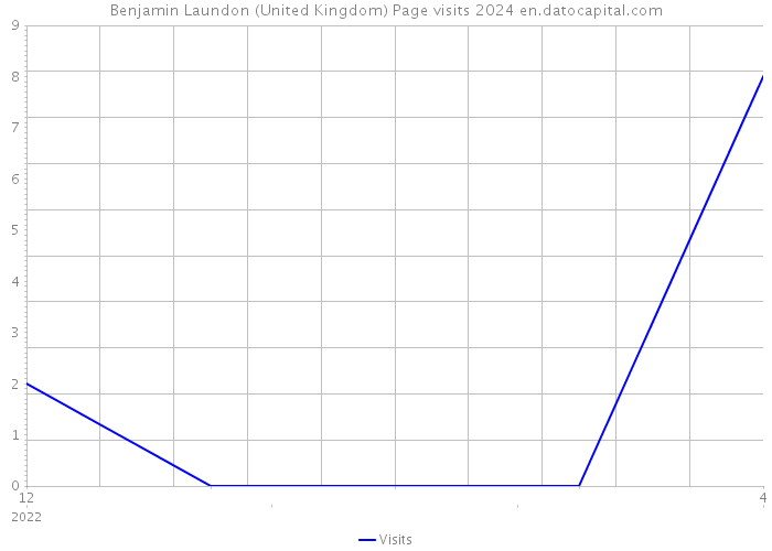 Benjamin Laundon (United Kingdom) Page visits 2024 