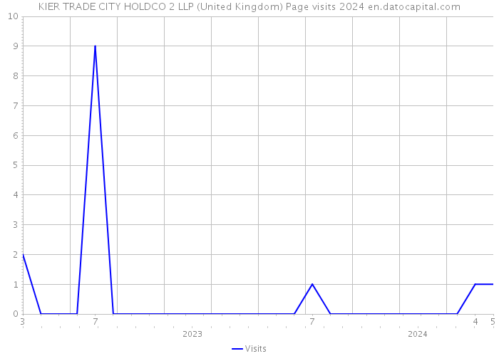 KIER TRADE CITY HOLDCO 2 LLP (United Kingdom) Page visits 2024 