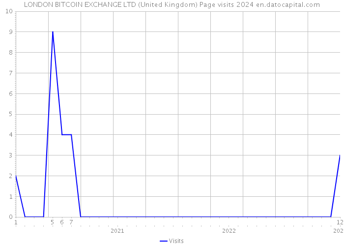 LONDON BITCOIN EXCHANGE LTD (United Kingdom) Page visits 2024 