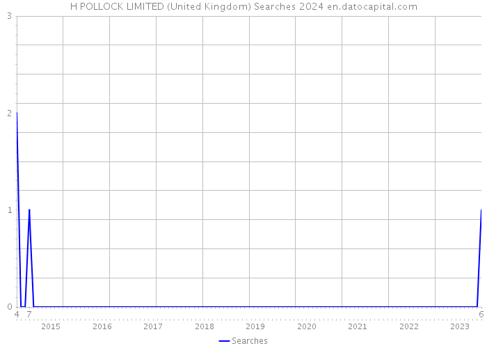 H POLLOCK LIMITED (United Kingdom) Searches 2024 