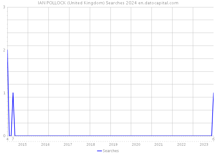IAN POLLOCK (United Kingdom) Searches 2024 