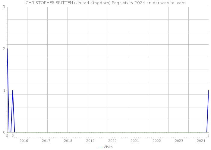 CHRISTOPHER BRITTEN (United Kingdom) Page visits 2024 