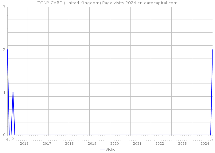 TONY CARD (United Kingdom) Page visits 2024 