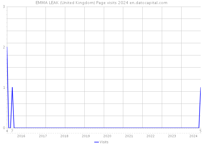 EMMA LEAK (United Kingdom) Page visits 2024 