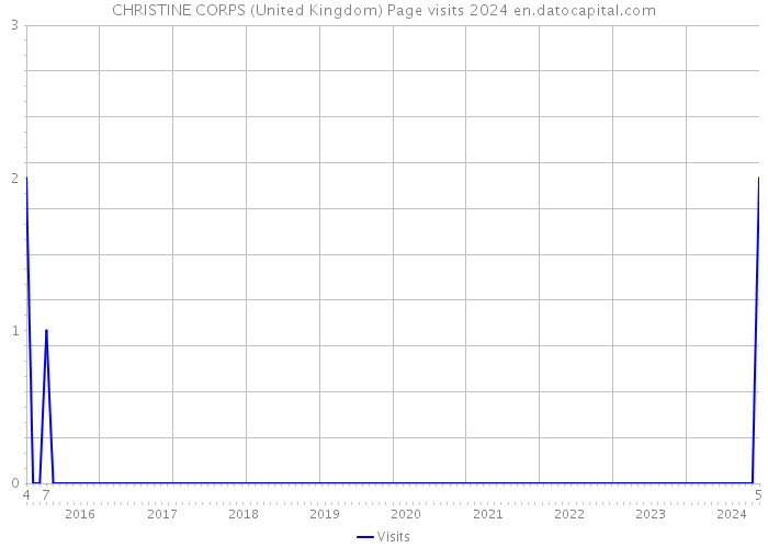 CHRISTINE CORPS (United Kingdom) Page visits 2024 