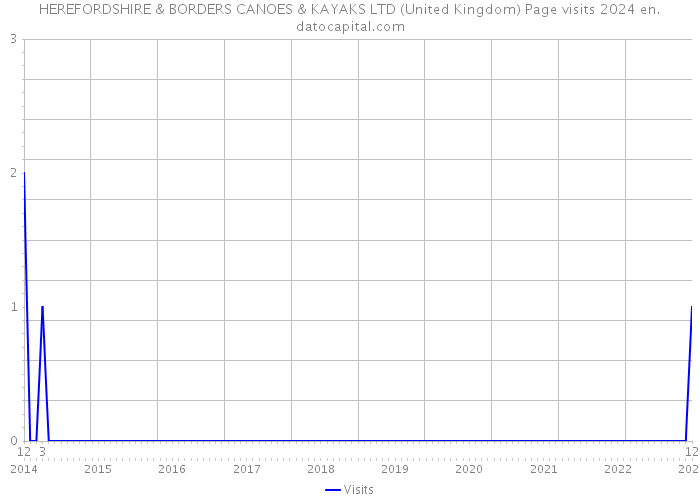 HEREFORDSHIRE & BORDERS CANOES & KAYAKS LTD (United Kingdom) Page visits 2024 