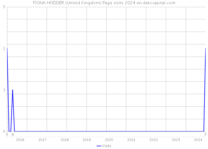 FIONA HODDER (United Kingdom) Page visits 2024 
