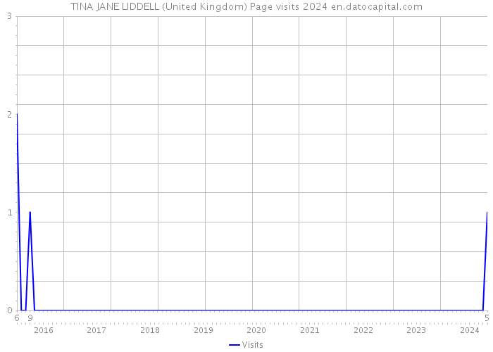 TINA JANE LIDDELL (United Kingdom) Page visits 2024 