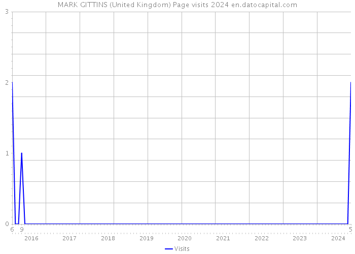MARK GITTINS (United Kingdom) Page visits 2024 