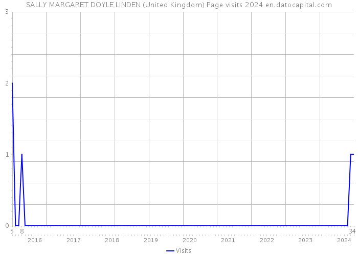 SALLY MARGARET DOYLE LINDEN (United Kingdom) Page visits 2024 