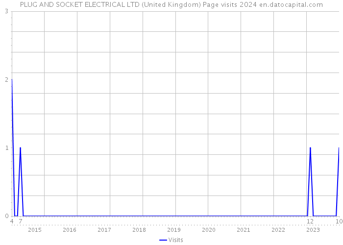 PLUG AND SOCKET ELECTRICAL LTD (United Kingdom) Page visits 2024 