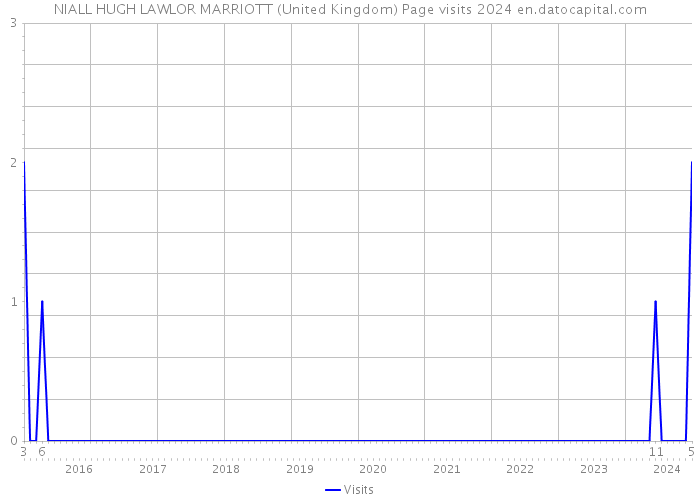 NIALL HUGH LAWLOR MARRIOTT (United Kingdom) Page visits 2024 