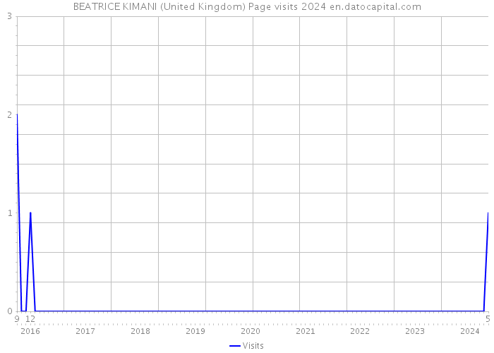 BEATRICE KIMANI (United Kingdom) Page visits 2024 