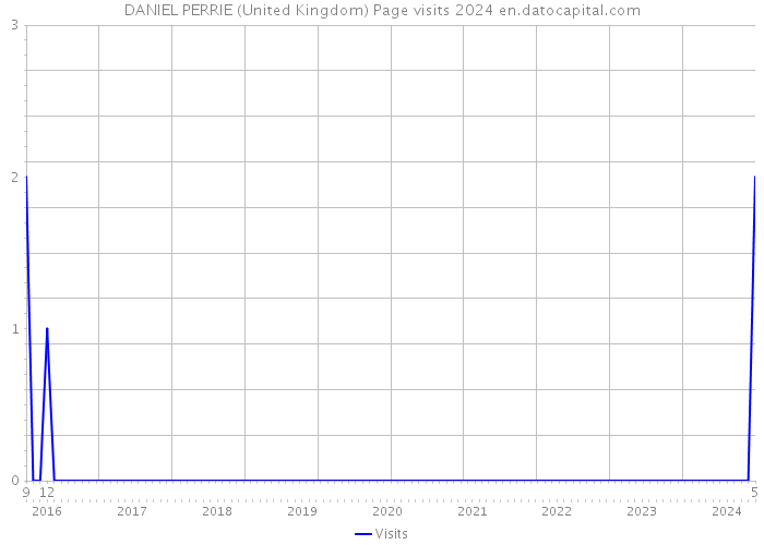 DANIEL PERRIE (United Kingdom) Page visits 2024 
