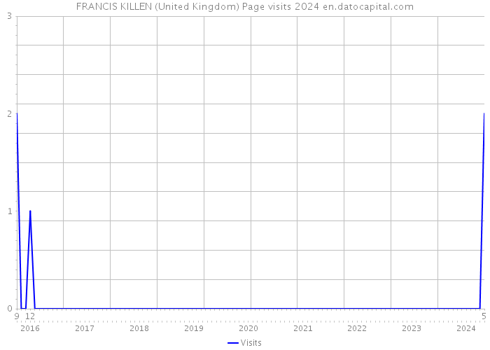 FRANCIS KILLEN (United Kingdom) Page visits 2024 