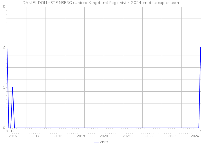 DANIEL DOLL-STEINBERG (United Kingdom) Page visits 2024 