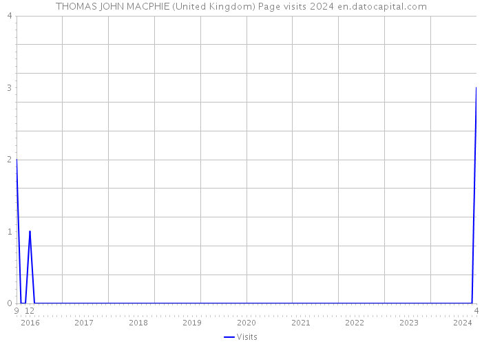 THOMAS JOHN MACPHIE (United Kingdom) Page visits 2024 
