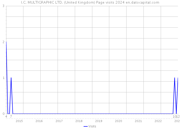 I.C. MULTIGRAPHIC LTD. (United Kingdom) Page visits 2024 