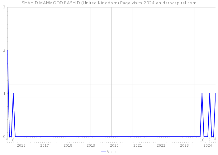 SHAHID MAHMOOD RASHID (United Kingdom) Page visits 2024 