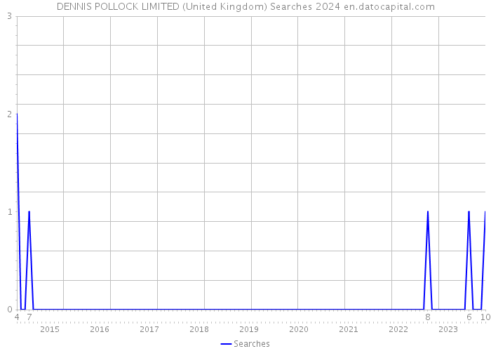 DENNIS POLLOCK LIMITED (United Kingdom) Searches 2024 