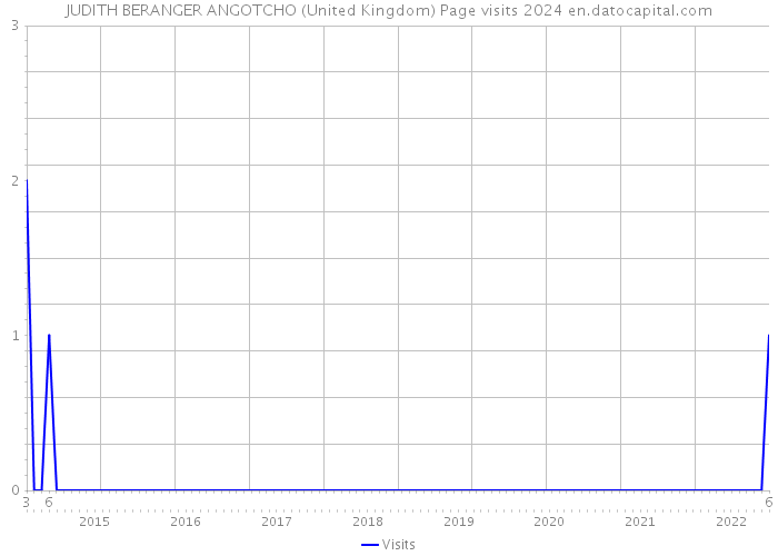 JUDITH BERANGER ANGOTCHO (United Kingdom) Page visits 2024 
