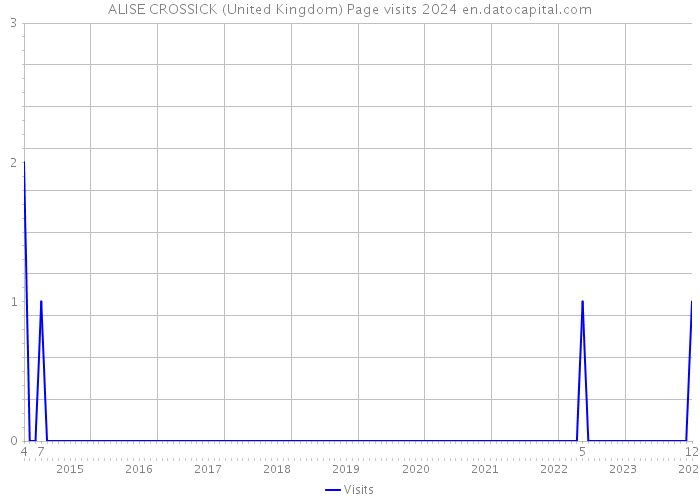 ALISE CROSSICK (United Kingdom) Page visits 2024 