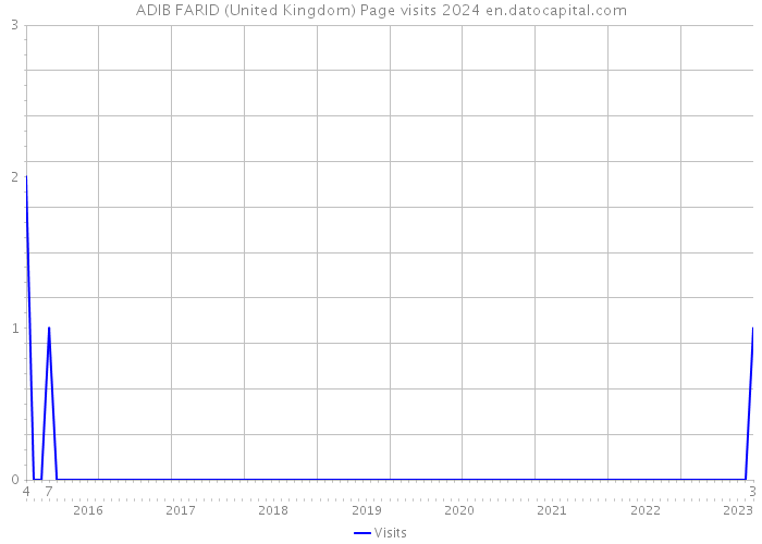 ADIB FARID (United Kingdom) Page visits 2024 