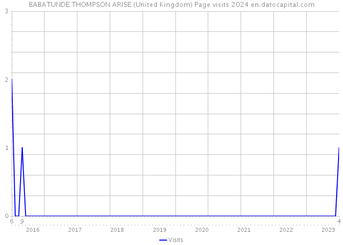 BABATUNDE THOMPSON ARISE (United Kingdom) Page visits 2024 