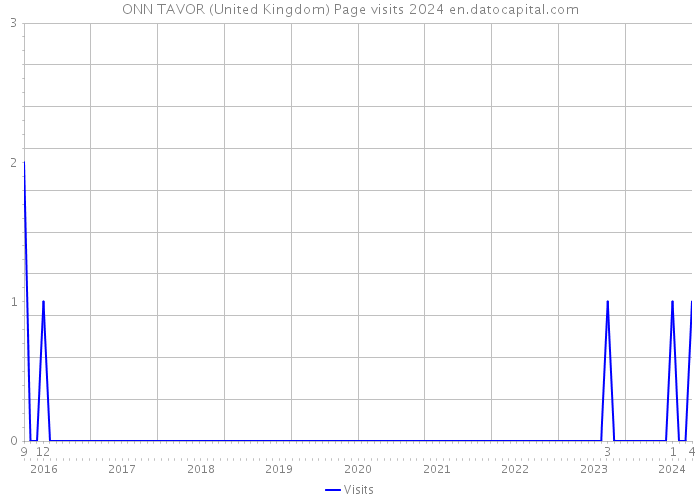 ONN TAVOR (United Kingdom) Page visits 2024 