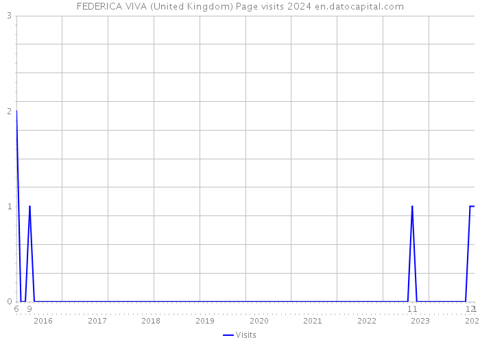 FEDERICA VIVA (United Kingdom) Page visits 2024 