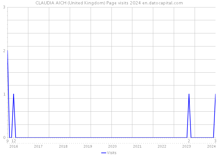 CLAUDIA AICH (United Kingdom) Page visits 2024 