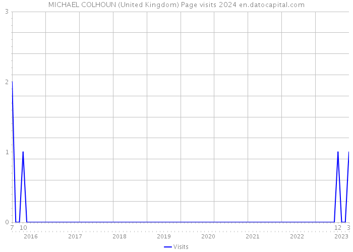MICHAEL COLHOUN (United Kingdom) Page visits 2024 