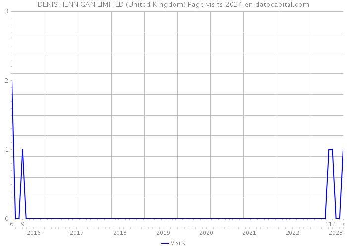 DENIS HENNIGAN LIMITED (United Kingdom) Page visits 2024 