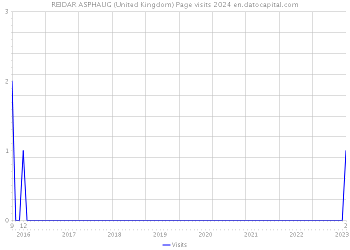 REIDAR ASPHAUG (United Kingdom) Page visits 2024 