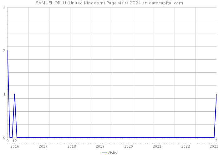 SAMUEL ORLU (United Kingdom) Page visits 2024 