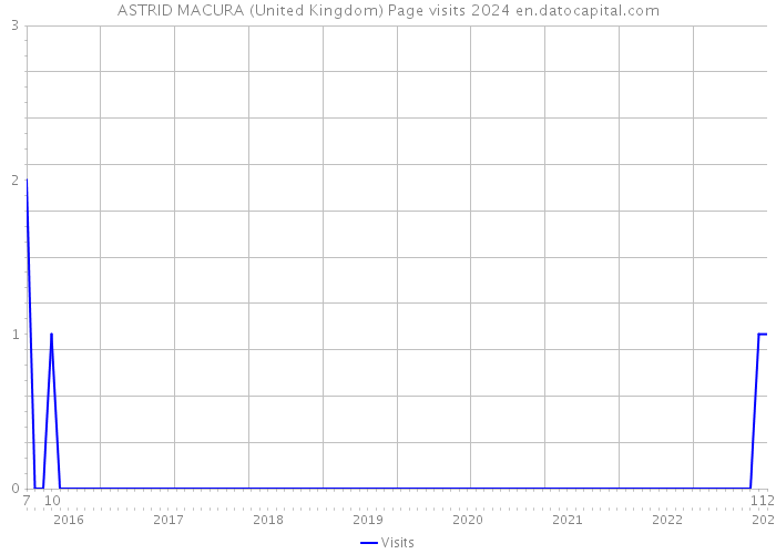 ASTRID MACURA (United Kingdom) Page visits 2024 