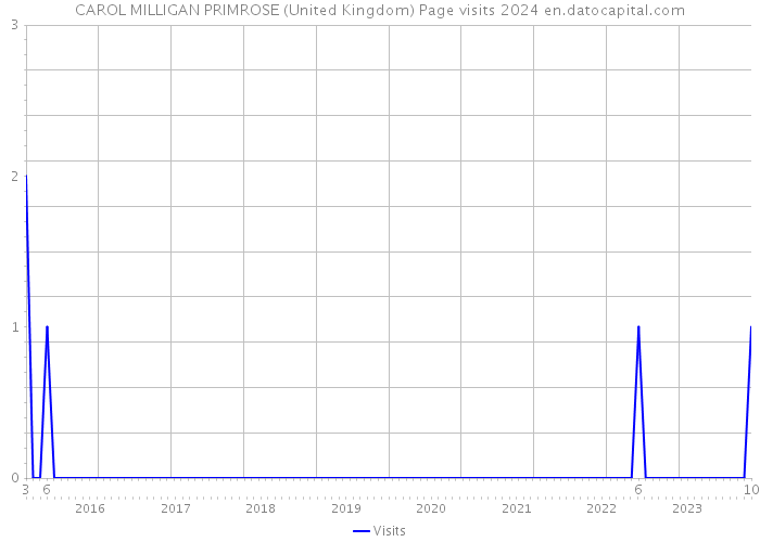 CAROL MILLIGAN PRIMROSE (United Kingdom) Page visits 2024 