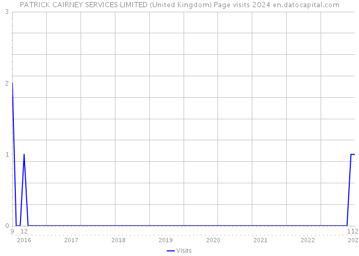 PATRICK CAIRNEY SERVICES LIMITED (United Kingdom) Page visits 2024 
