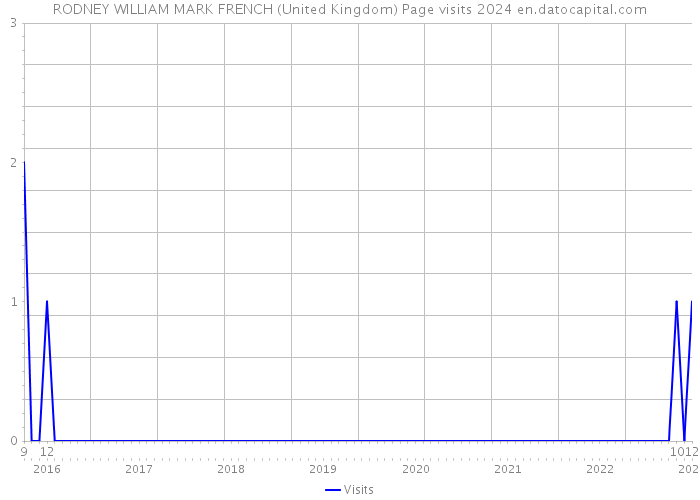 RODNEY WILLIAM MARK FRENCH (United Kingdom) Page visits 2024 