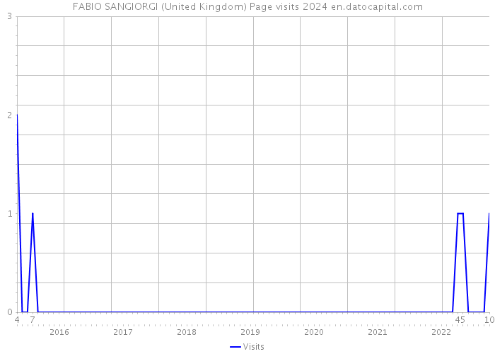 FABIO SANGIORGI (United Kingdom) Page visits 2024 