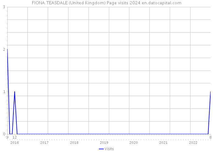 FIONA TEASDALE (United Kingdom) Page visits 2024 