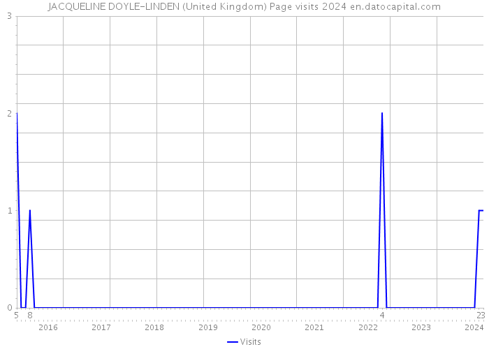 JACQUELINE DOYLE-LINDEN (United Kingdom) Page visits 2024 