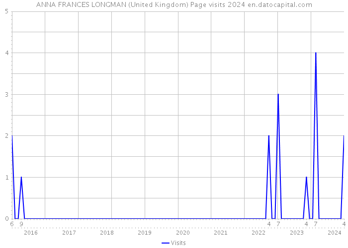 ANNA FRANCES LONGMAN (United Kingdom) Page visits 2024 