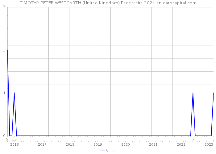 TIMOTHY PETER WESTGARTH (United Kingdom) Page visits 2024 