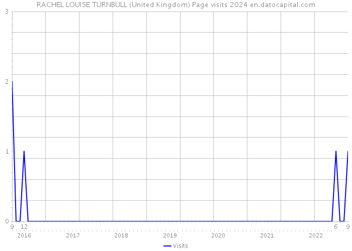 RACHEL LOUISE TURNBULL (United Kingdom) Page visits 2024 