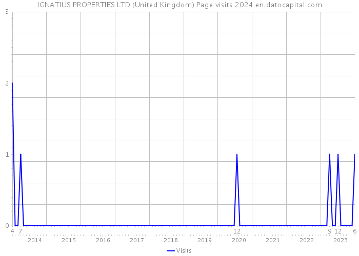 IGNATIUS PROPERTIES LTD (United Kingdom) Page visits 2024 