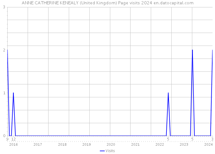 ANNE CATHERINE KENEALY (United Kingdom) Page visits 2024 