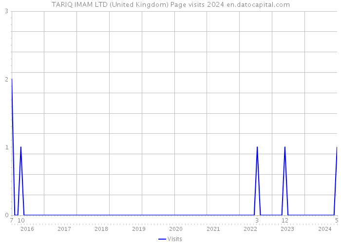 TARIQ IMAM LTD (United Kingdom) Page visits 2024 