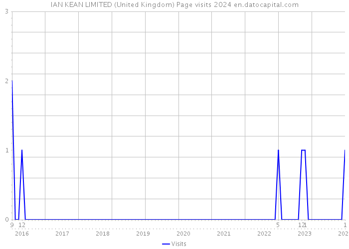 IAN KEAN LIMITED (United Kingdom) Page visits 2024 