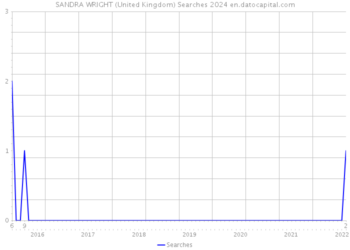 SANDRA WRIGHT (United Kingdom) Searches 2024 